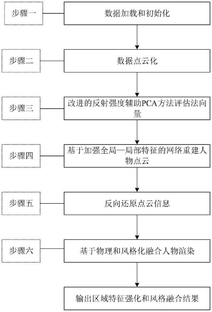 一種局部—全局特征增強和風格融合的人物渲染方法