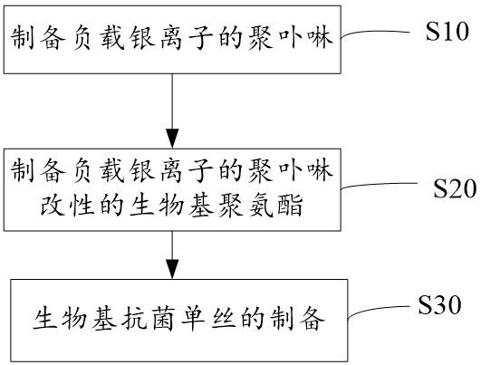 生物基抗菌單絲制備方法及生物基抗菌單絲與流程