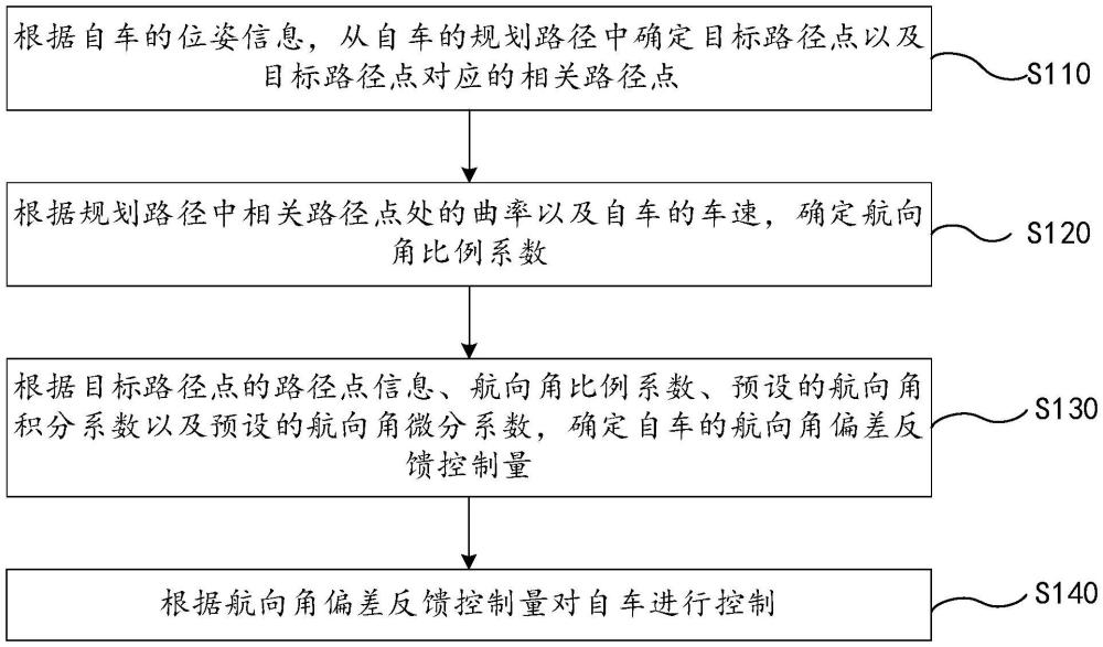 車輛控制方法、裝置、車輛及存儲介質(zhì)與流程