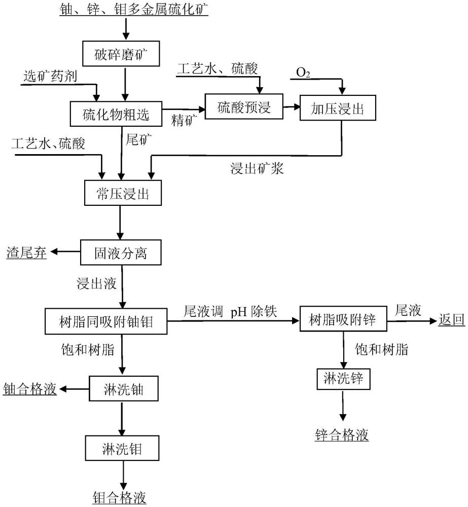 伴生鈾、鋅、鉬的多金屬硫化礦中金屬的回收方法與流程