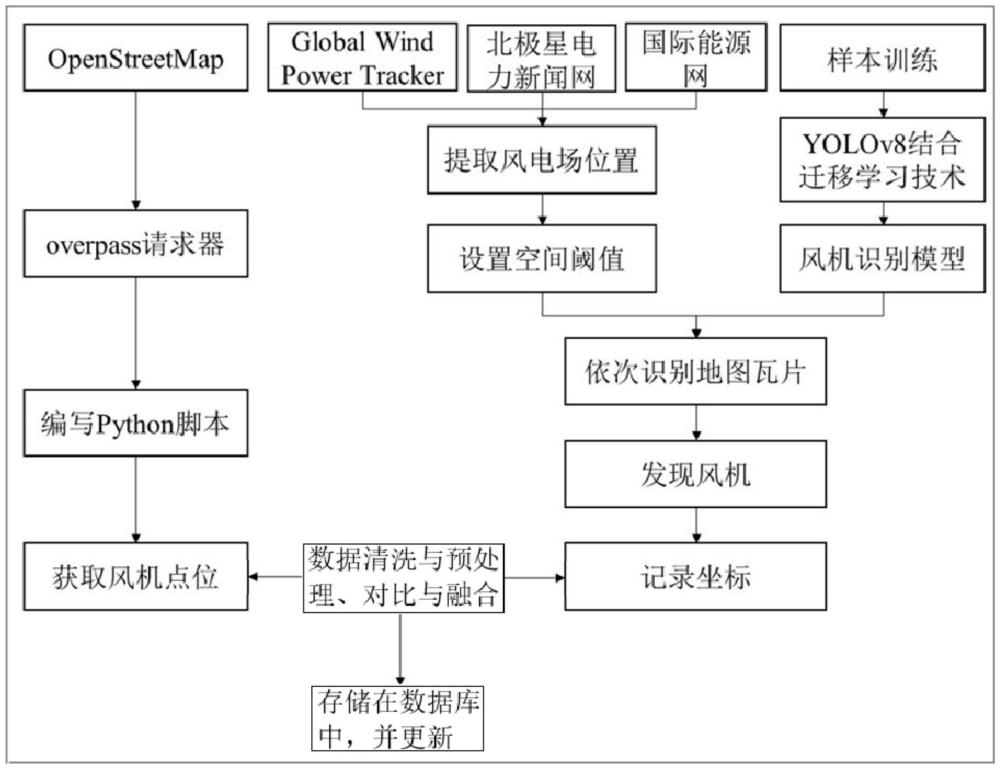 基于多源數(shù)據(jù)融合的風(fēng)電機(jī)組位置智能數(shù)據(jù)庫及構(gòu)建方法