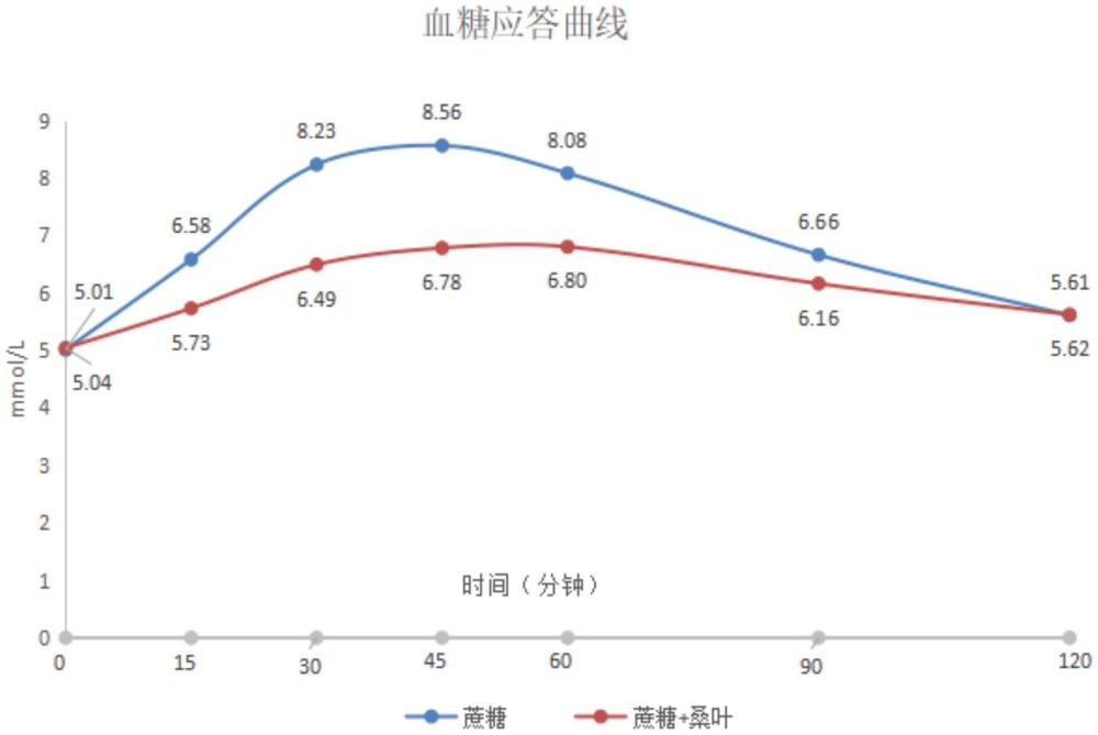 一種富含抑糖成分的桑葉提取物及其制備方法與應(yīng)用與流程