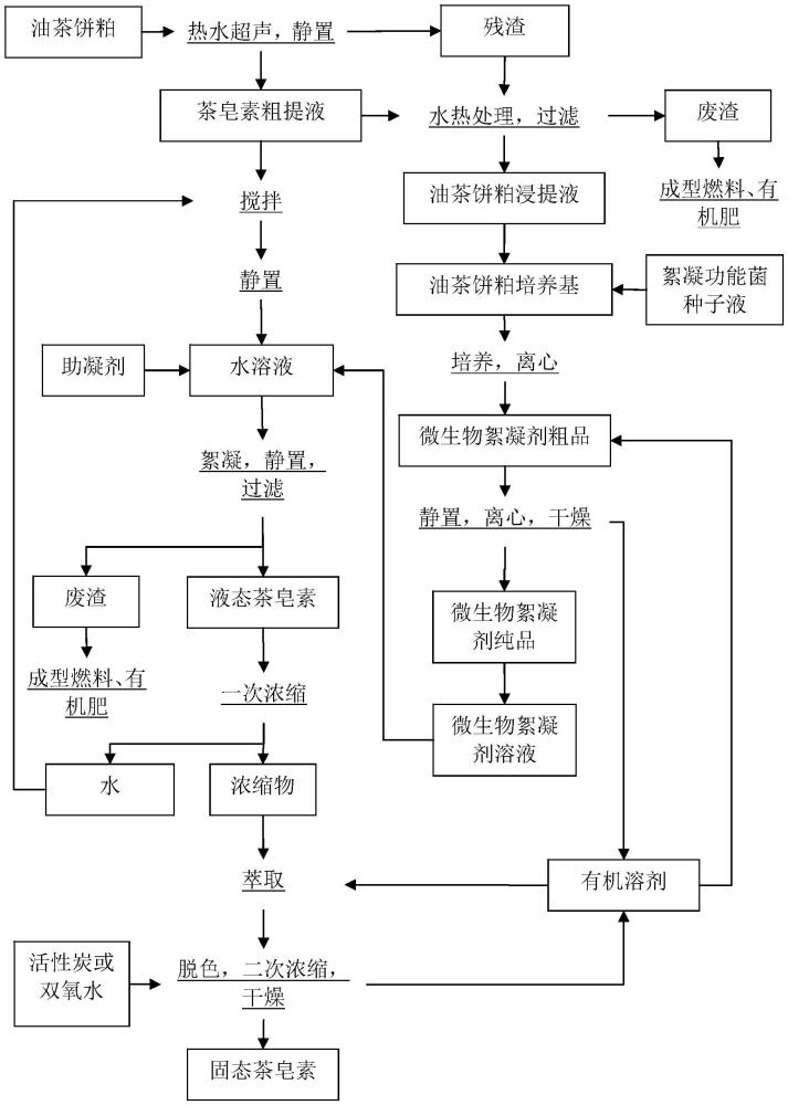 一種協(xié)同制備茶皂素和微生物絮凝劑的方法