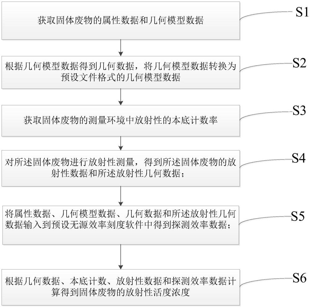 一種放射性固體廢物測量的方法和系統(tǒng)與流程