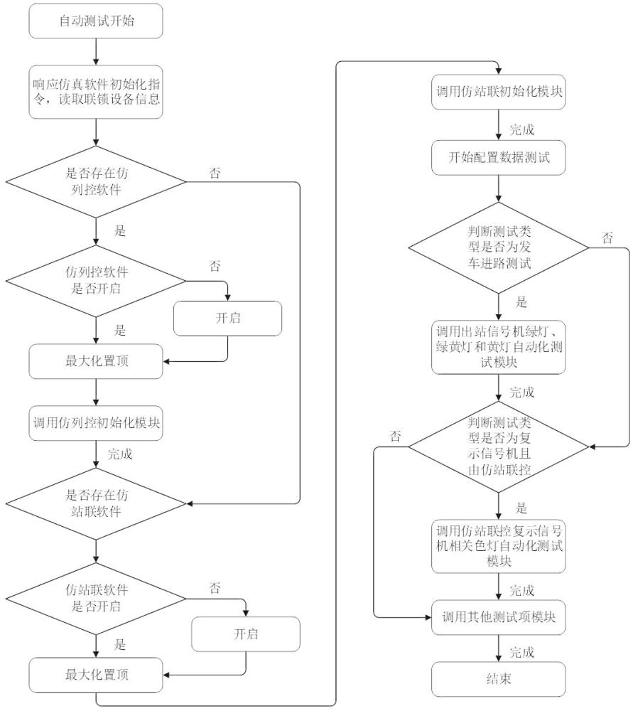 適用多仿真接口的車站自律機(jī)配置數(shù)據(jù)自動(dòng)化測(cè)試方法與流程