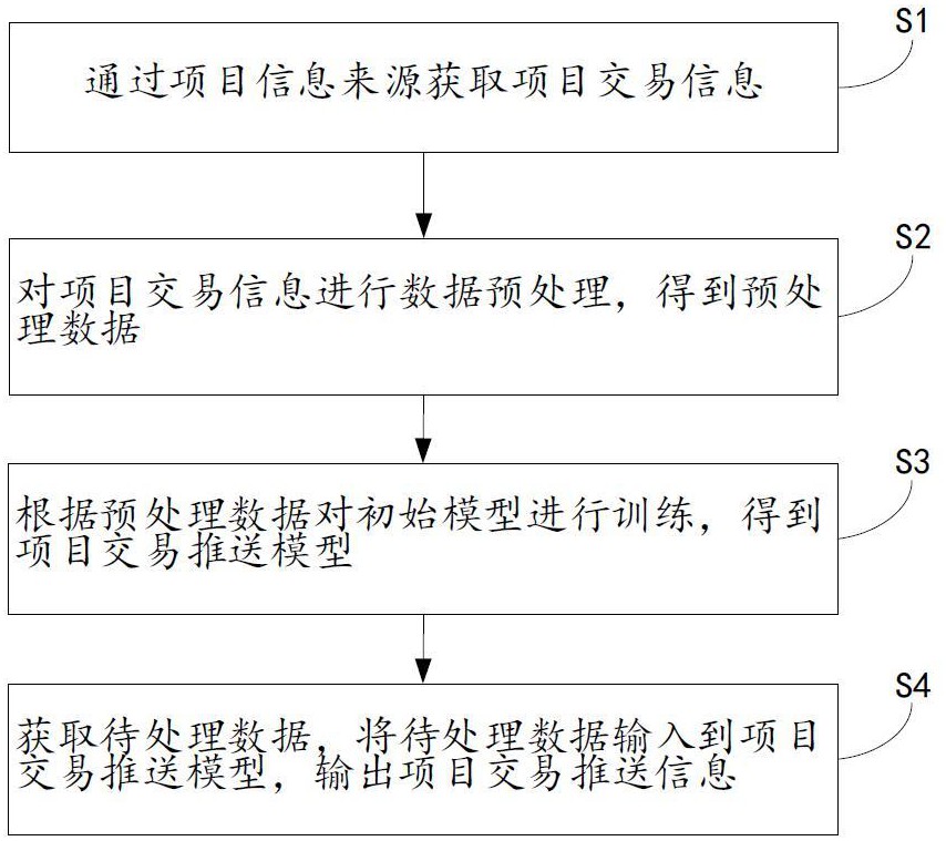 基于人工智能的項(xiàng)目交易推送方法及系統(tǒng)與流程