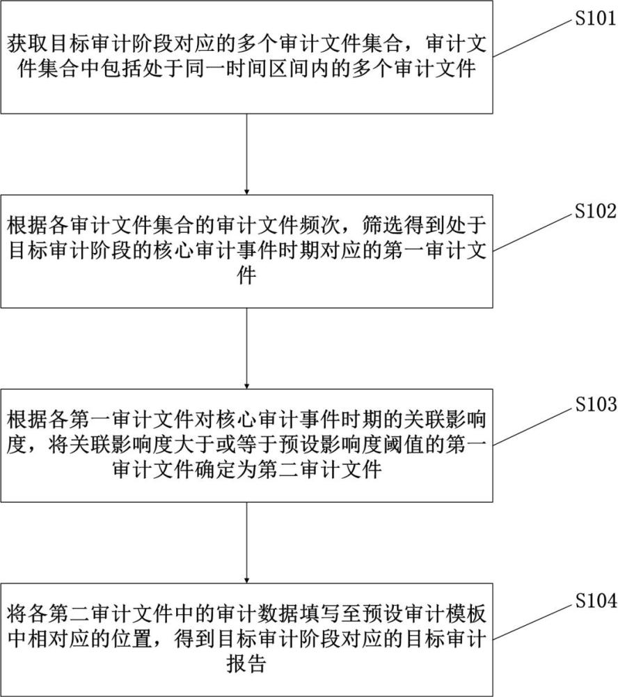 基于自然語(yǔ)言處理的審計(jì)報(bào)告自動(dòng)生成方法與流程