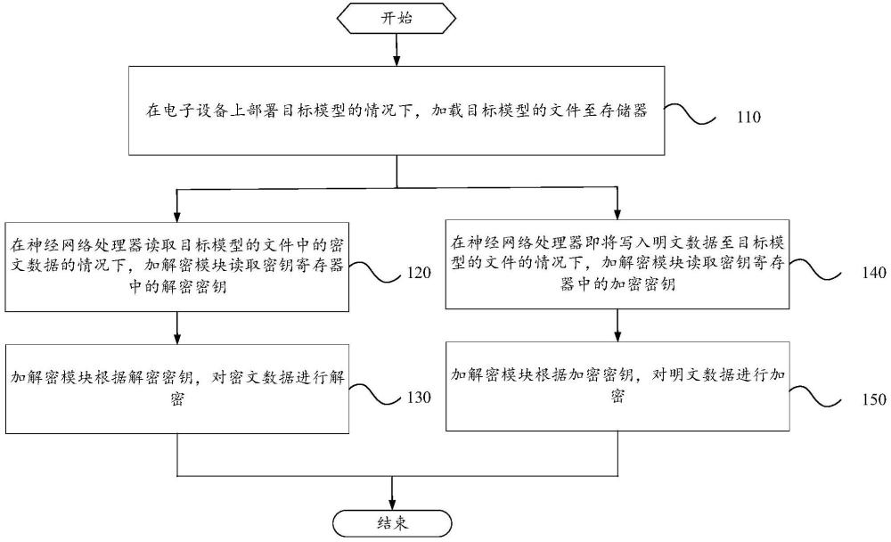 模型運(yùn)行方法、電子設(shè)備及可讀存儲(chǔ)介質(zhì)與流程