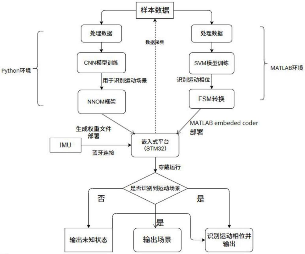 一種基于TinyML和MATLAB多模型部署的人體運動識別方法