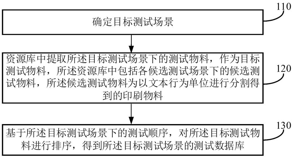 測試數(shù)據(jù)庫的構建方法、裝置、設備及介質(zhì)與流程