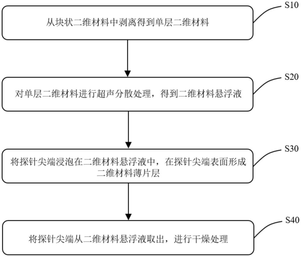 包裹二維材料的探針尖端結(jié)構(gòu)及其制備方法