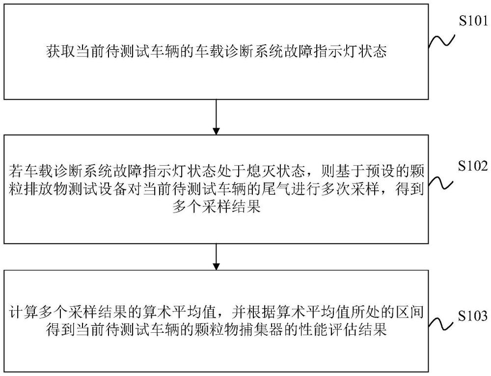 顆粒物捕集器的性能評(píng)估方法、裝置、車(chē)輛及存儲(chǔ)介質(zhì)與流程