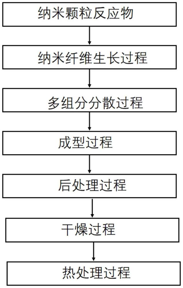 一種輕質(zhì)抗輻射納米隔熱材料及其制備方法與流程