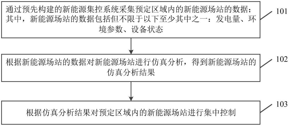 一種新能源區(qū)域集控方法、裝置、電子設(shè)備及存儲介質(zhì)與流程