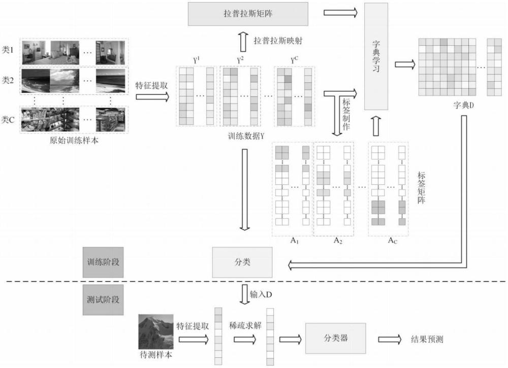 一種基于類內差異抑制性字典學習的圖像分類方法