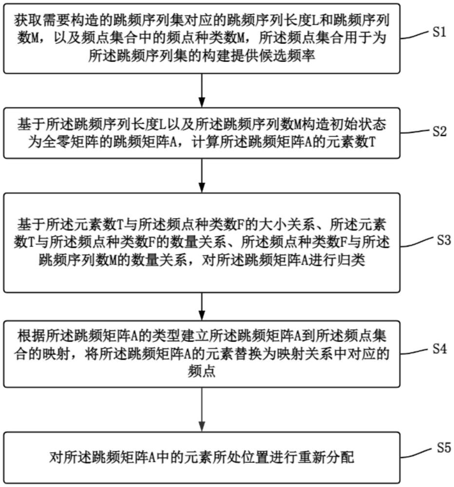 低復(fù)雜度最優(yōu)零碰撞區(qū)跳頻序列集構(gòu)造方法及存儲介質(zhì)與流程