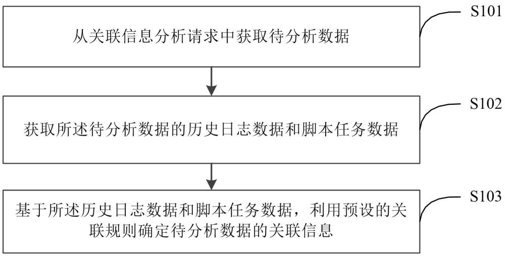 一種確定數(shù)據(jù)關(guān)聯(lián)信息的方法和裝置與流程