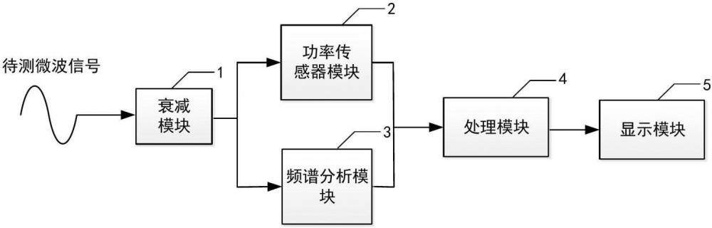 微波治療儀測(cè)量系統(tǒng)的制作方法