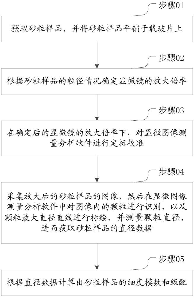 一種混凝土用砂粒細度模數(shù)和級配的檢測方法與流程