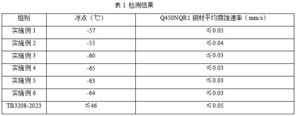 一種防凍液及其制備方法和應用與流程