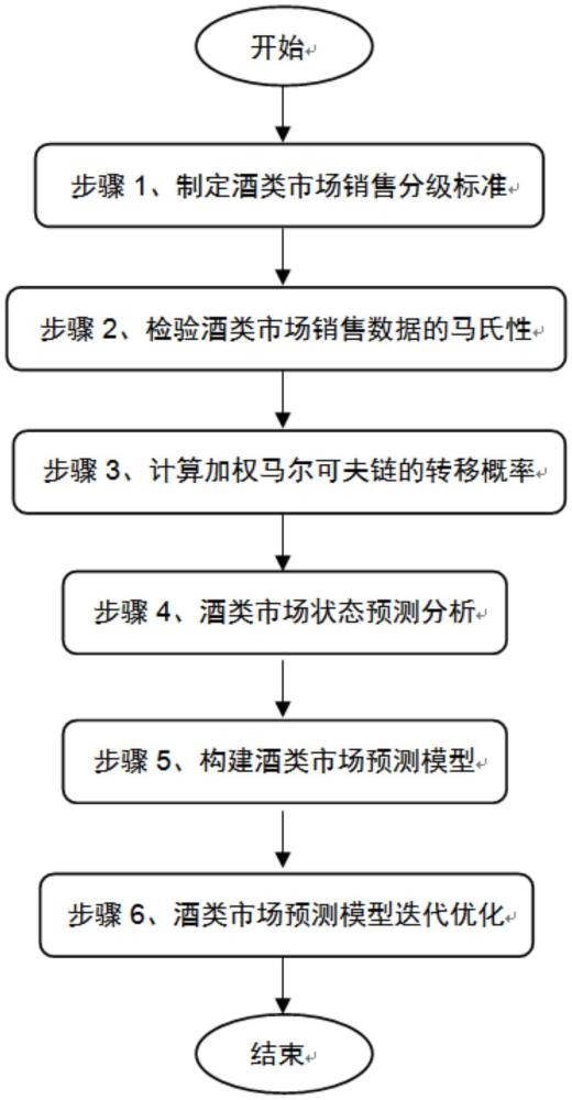 一種酒類市場預測方法及裝置與流程