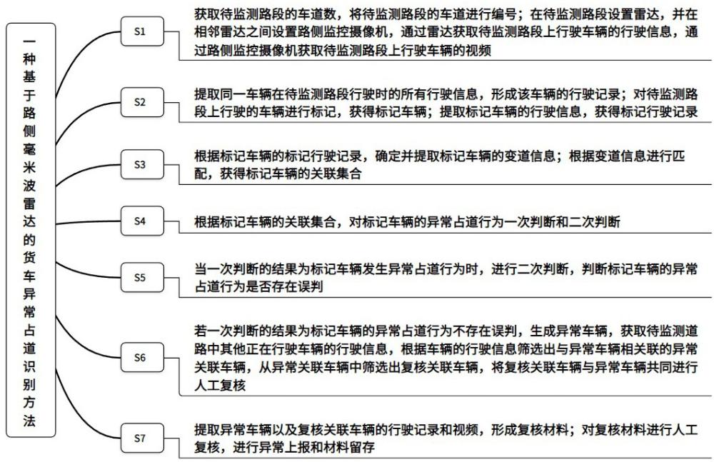 一種基于路側(cè)毫米波雷達(dá)的貨車異常占道識別方法與流程