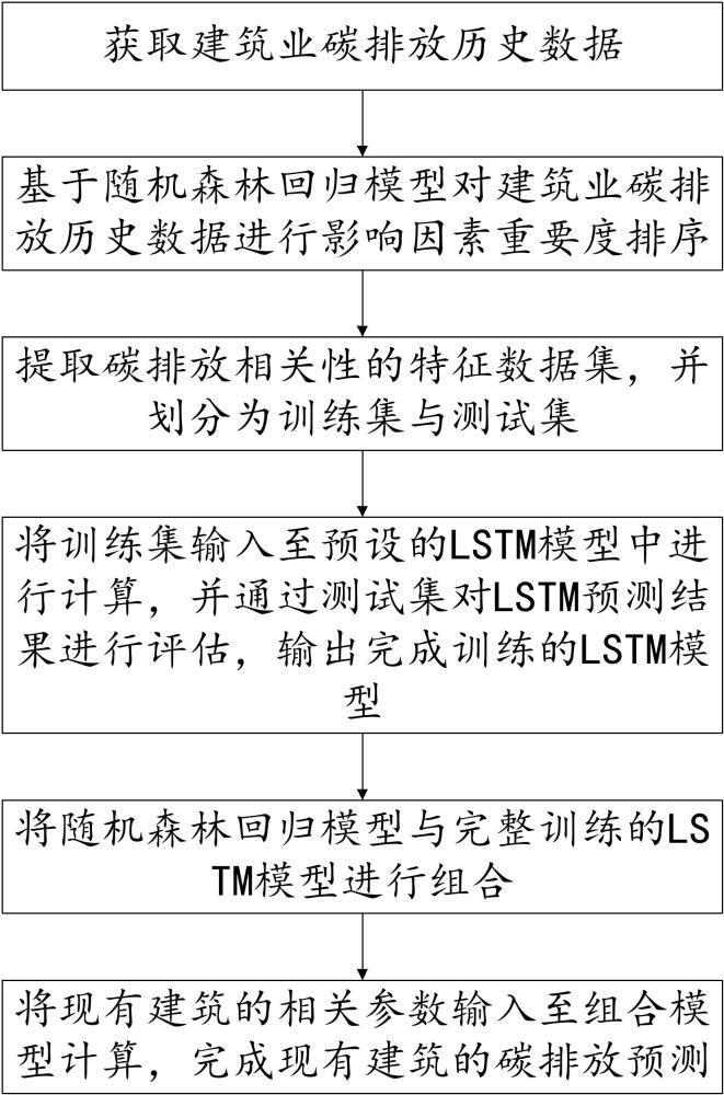 基于隨機(jī)森林算法的建筑業(yè)碳排放預(yù)測(cè)方法及系統(tǒng)