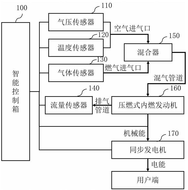 一種智能控制的燃氣發(fā)電機組及控制系統(tǒng)