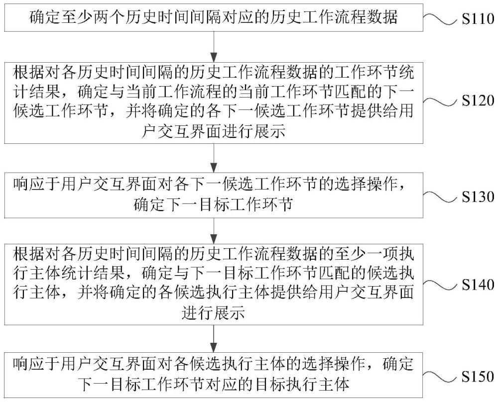 一種工作流程管理方法、裝置、設備、存儲介質以及產(chǎn)品與流程