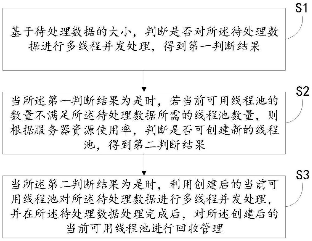 一種線程池管理方法、系統(tǒng)、電子設(shè)備和存儲介質(zhì)與流程