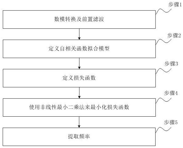 基于自相關(guān)頻率擬合的新能源一次調(diào)頻采集方法和裝置與流程