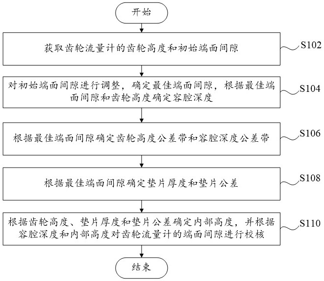 齒輪流量計(jì)端面間隙垂向尺寸鏈確定方法及系統(tǒng)與流程