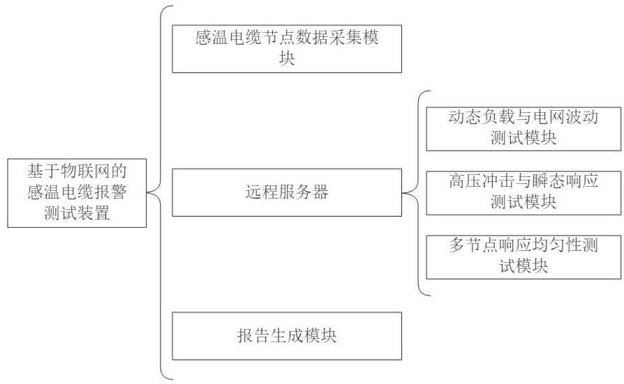 一種基于物聯(lián)網(wǎng)的感溫電纜報(bào)警測試方法及裝置與流程