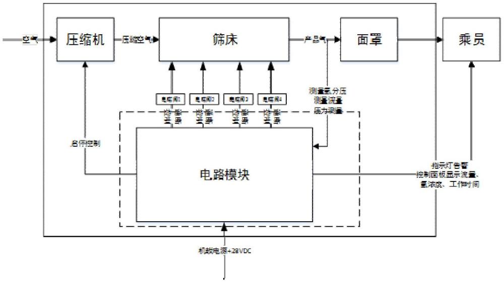 一種供氧裝置和方法與流程