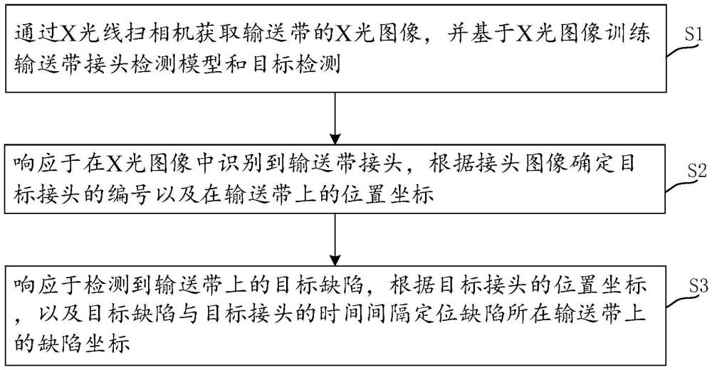 X光圖像的缺陷檢測方法、裝置、設(shè)備及存儲介質(zhì)與流程