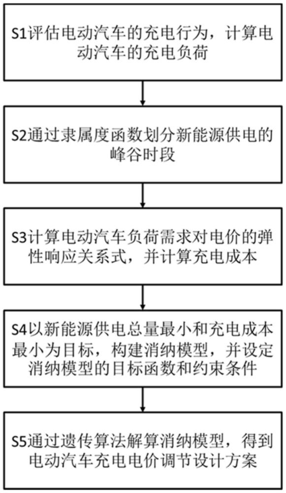 一種激勵新能源消納的設(shè)計電動汽車充電電價的方法