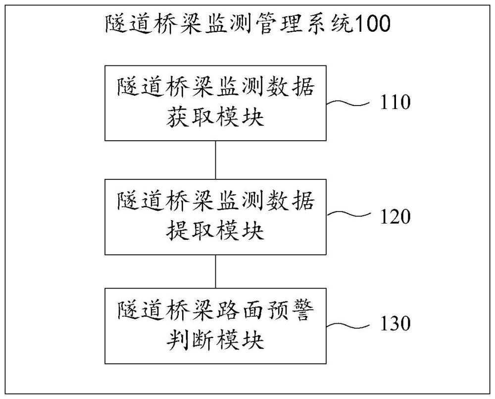 隧道橋梁監(jiān)測(cè)管理系統(tǒng)及方法與流程