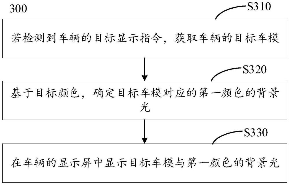 車輛顯示方法、裝置、車輛及存儲(chǔ)介質(zhì)與流程