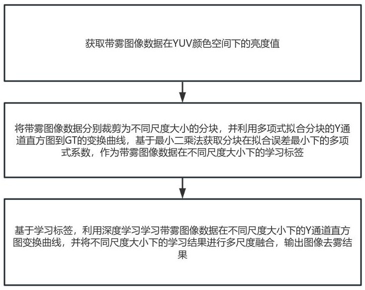 一種基于增強(qiáng)曲線學(xué)習(xí)的深度學(xué)習(xí)圖像去霧方法、系統(tǒng)、設(shè)備及存儲(chǔ)介質(zhì)與流程