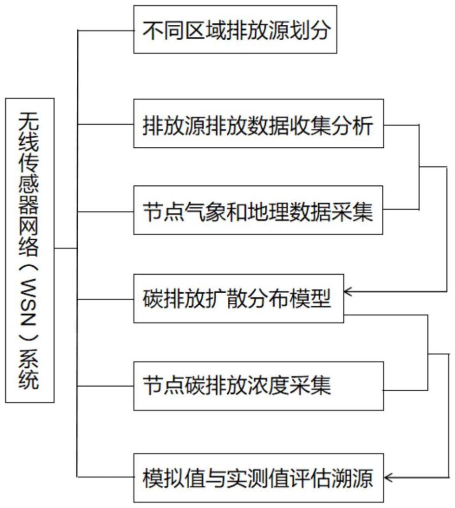 一種區(qū)域碳排放的溯源方法