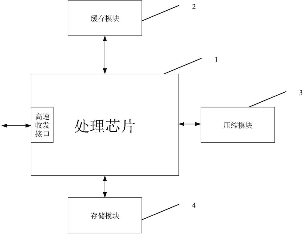 高速圖像數(shù)據(jù)實(shí)時(shí)壓縮存儲(chǔ)器及航天飛行器的制作方法