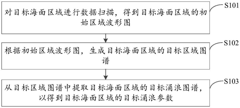 涌浪參數(shù)獲取方法、裝置、設(shè)備和介質(zhì)與流程