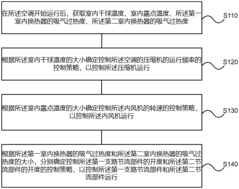 一種空調(diào)的控制方法、裝置、空調(diào)、存儲(chǔ)介質(zhì)和程序產(chǎn)品與流程