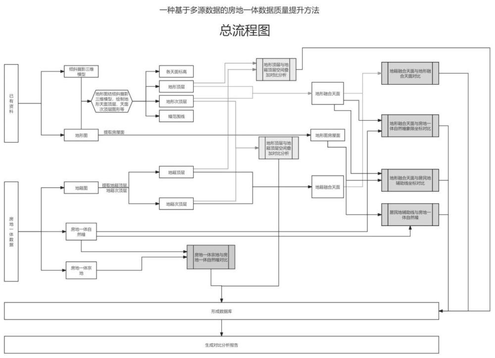 一種基于多源數(shù)據(jù)的房地一體數(shù)據(jù)質(zhì)量提升方法與流程