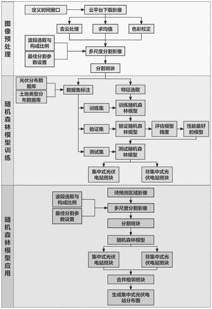 一種基于隨機森林的集中式光伏電站自動識別方法及系統(tǒng)與流程