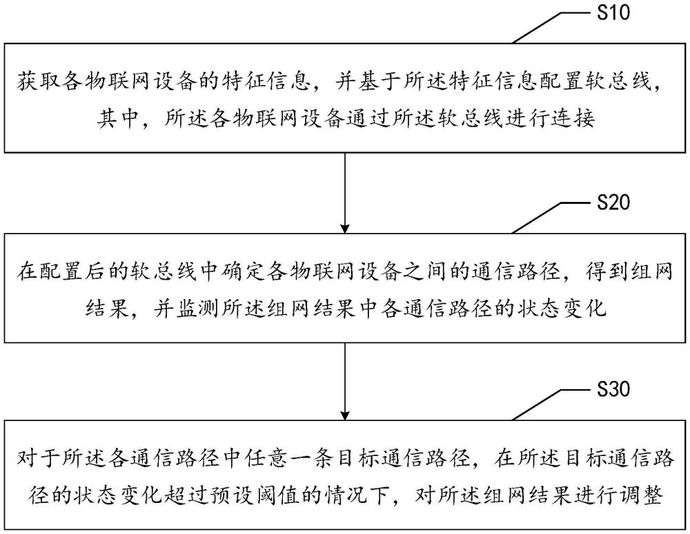 物聯(lián)網(wǎng)設(shè)備的組網(wǎng)方法、裝置、電子設(shè)備及存儲(chǔ)介質(zhì)與流程