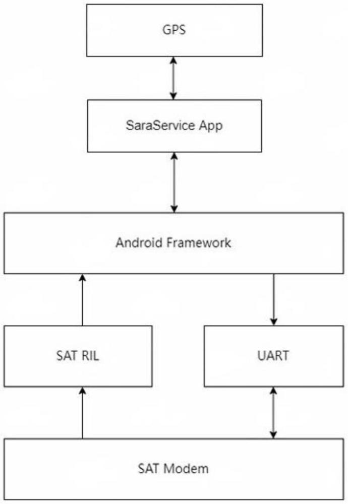 安卓系統(tǒng)與衛(wèi)星模組之間的GPS NMEA數(shù)據(jù)傳輸方法及系統(tǒng)與流程