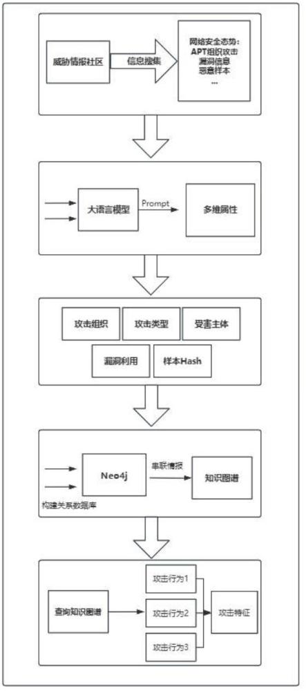 一種基于大語(yǔ)言模型的威脅情報(bào)聚合與攻擊異常特征智能生成方法與流程