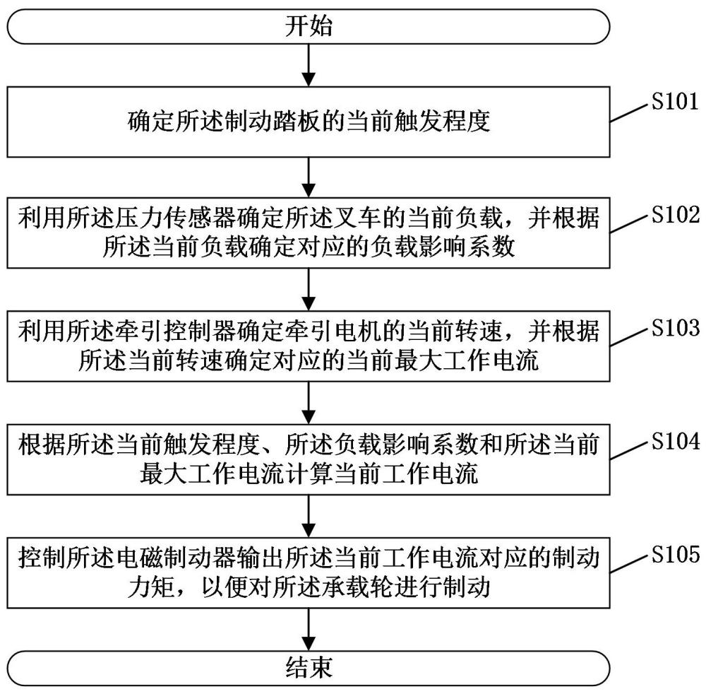 一種叉車的承載輪制動(dòng)控制方法及系統(tǒng)與流程