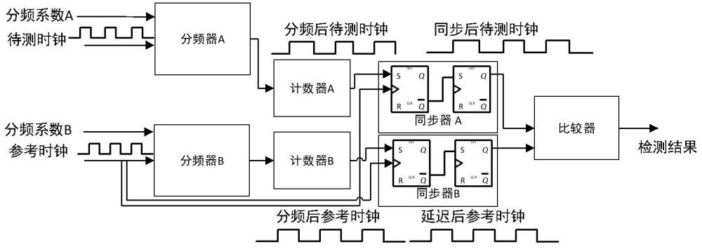 一種時鐘頻率檢驗方法、電路、介質及設備與流程